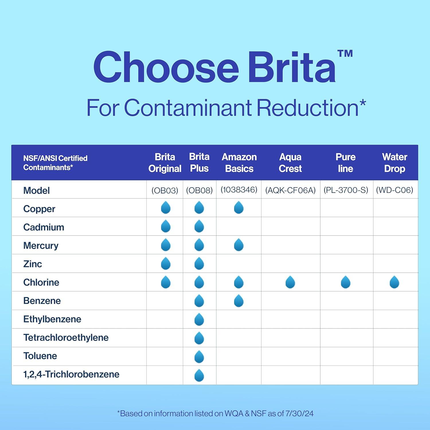 imageBrita Plus Water Filter BPAFree HighDensity Replacement Filter for Pitchers and Dispensers Reduces 2x Contaminants Lasts Two Months or 40 Gallons Includes 4 Filters4 Count