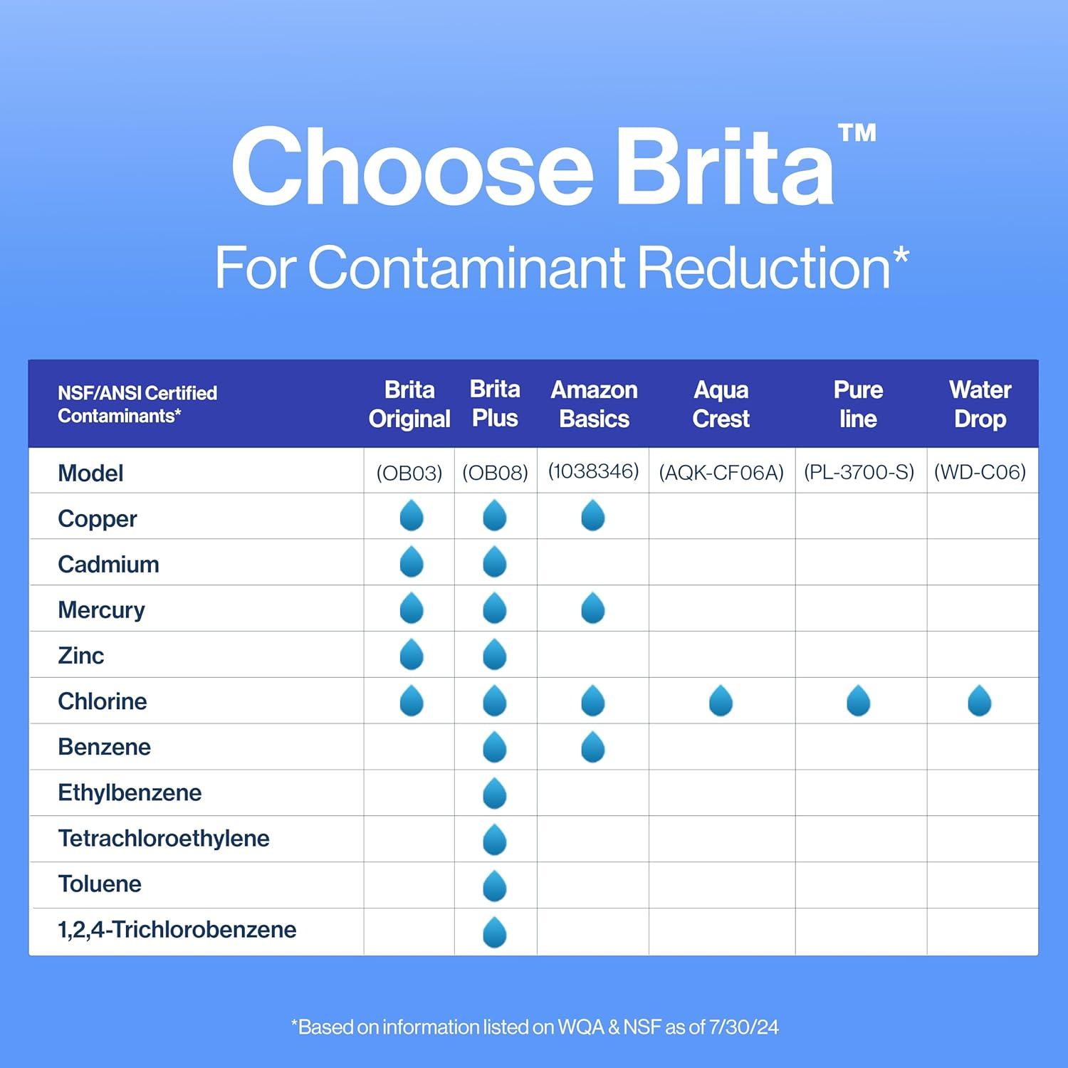 imageBrita Standard Water Filter for Pitchers and Dispensers BPAFree Reduces Copper Cadmium and Mercury Impurities Lasts Two Months or 40 Gallons Includes 2 Filters3 Count