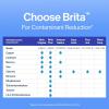 imageBrita Standard Water Filter for Pitchers and Dispensers BPAFree Reduces Copper Cadmium and Mercury Impurities Lasts Two Months or 40 Gallons Includes 2 Filters3 Count