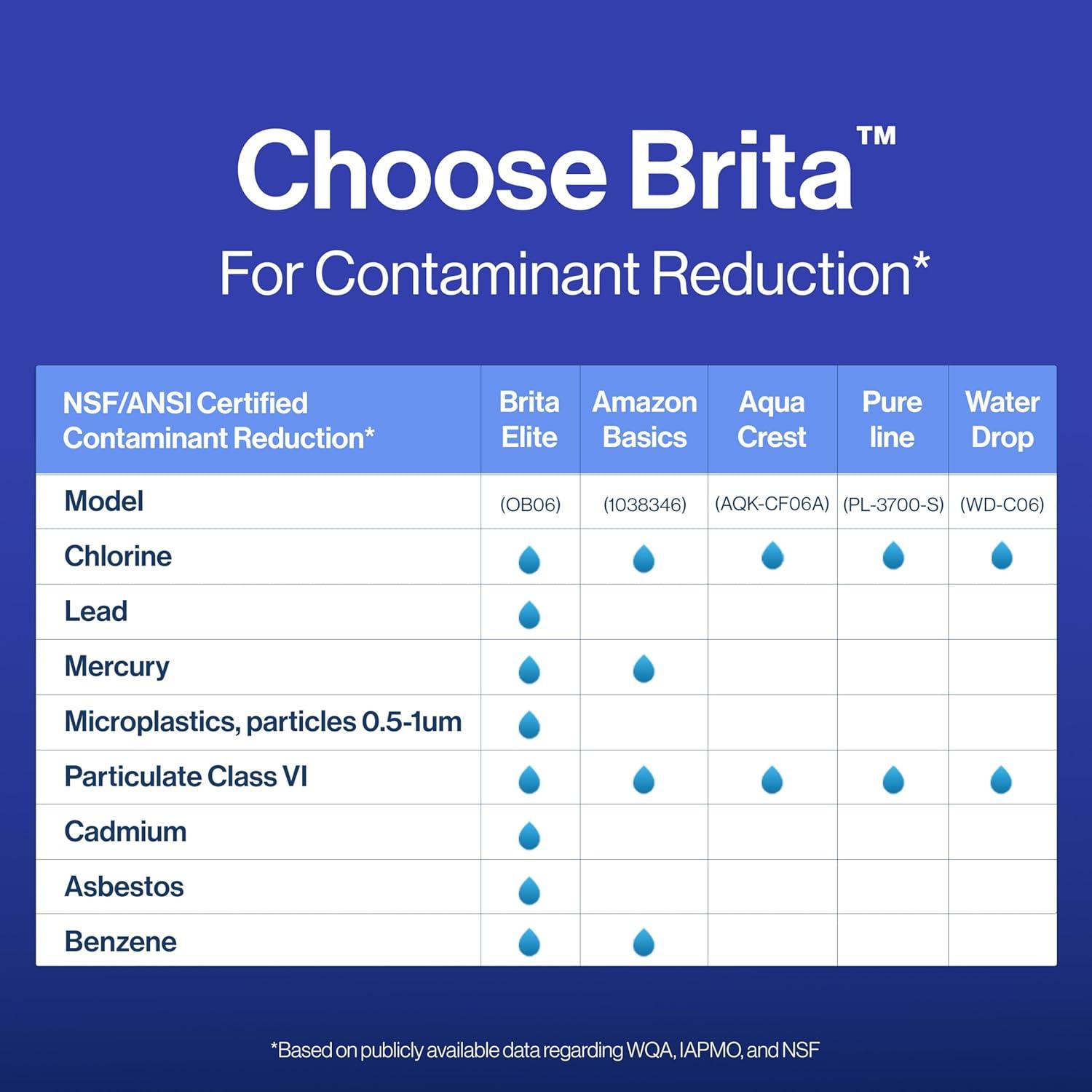 imageBrita Elite Water Filter Replacement for Pitchers and Dispensers BPAFree Reduces 99 of Lead Lasts Six Months or 120 Gallons Includes 1 Pitcher Replacement Filter2 Count
